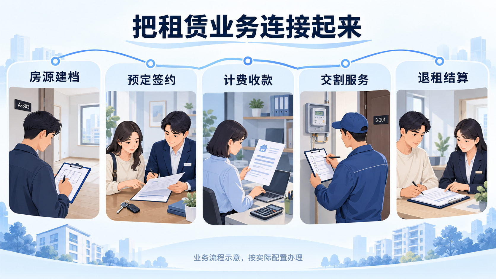 房源建档、预定签约、计费收款、交割服务与退租结算的业务衔接示意
