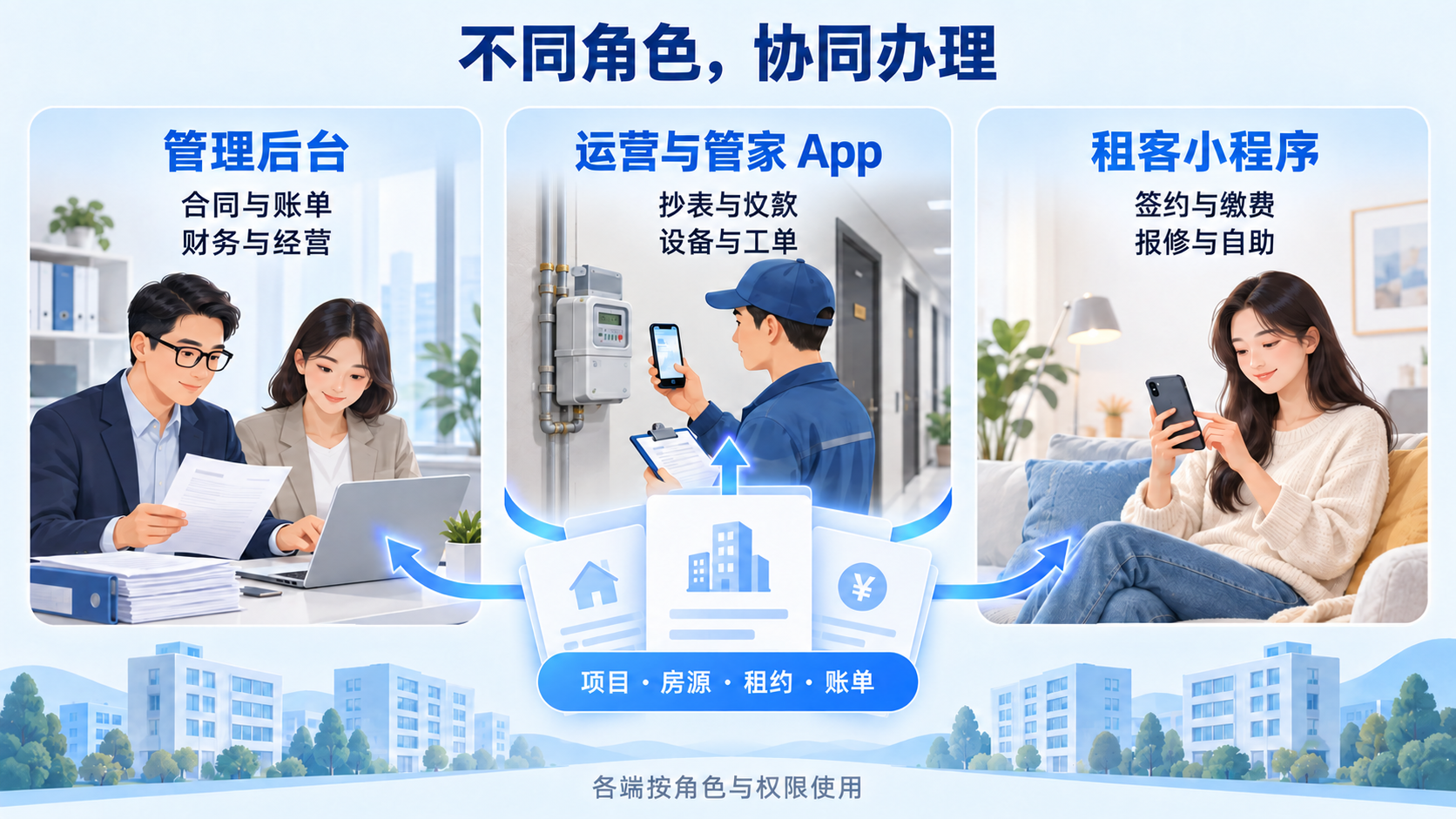 管理后台、运营与管家App及租客小程序围绕项目房源租约账单协同办理的场景示意