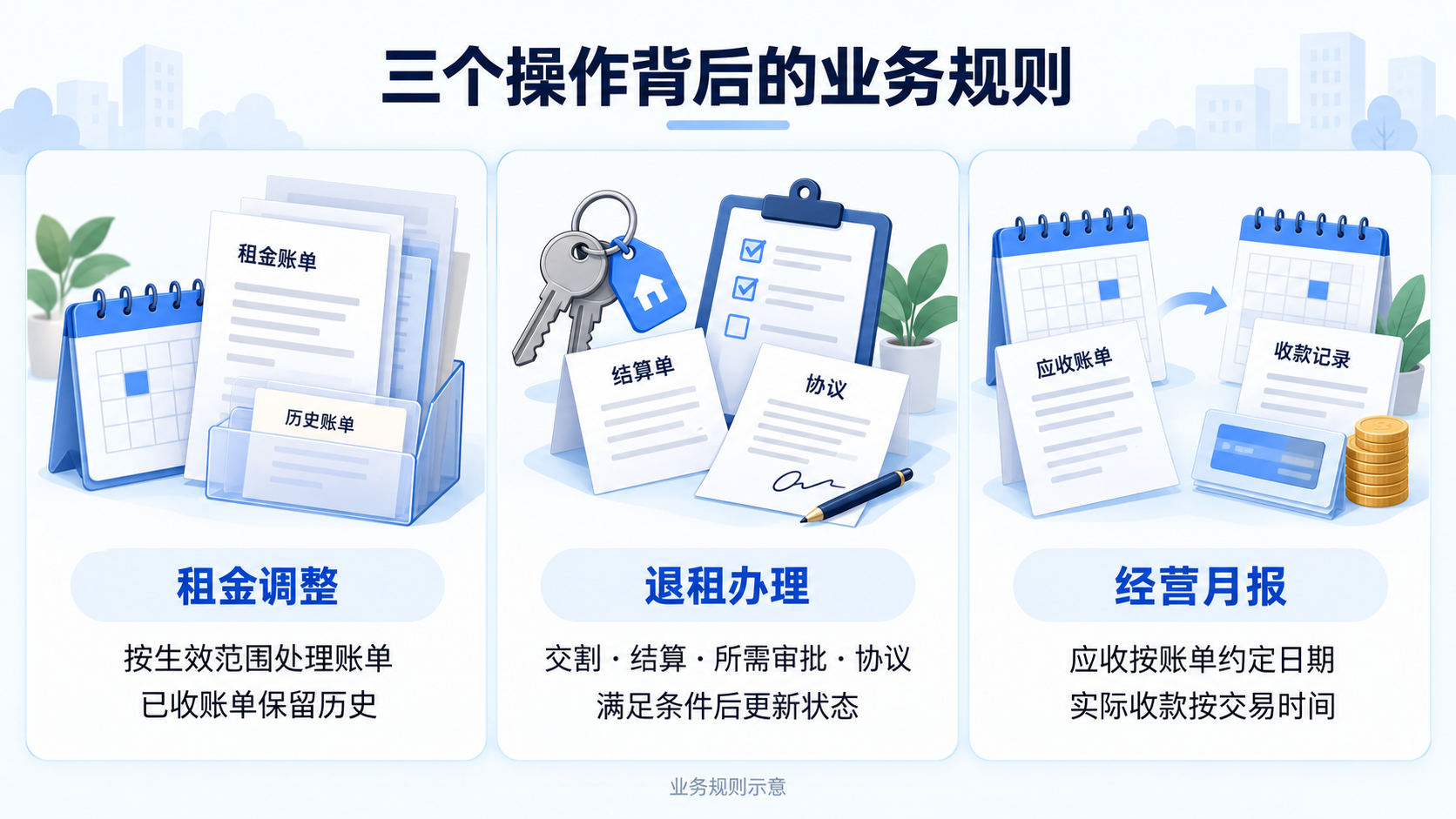 租金调整按生效范围处理并保留已收账单历史；退租满足关联条件后更新状态；经营月报区分应收日期与实际收款时间
